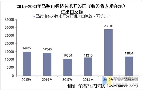 2015-2020年馬鞍山經(jīng)濟(jì)技術(shù)開(kāi)發(fā)區(qū)進(jìn)出口總額及差額統(tǒng)計(jì)分析